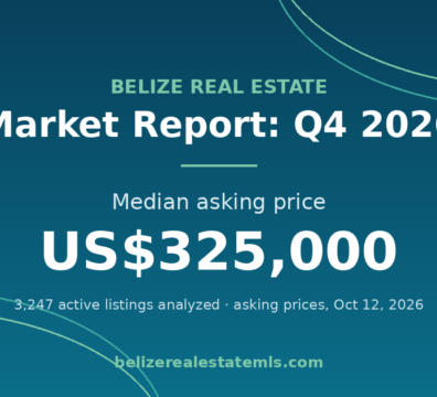 Belize Real Estate Market Report Q4 2026 banner: median asking price US$325,000 across 3,247 active listings