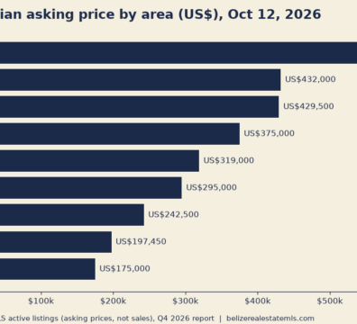 Belize median asking price by area October 2026 bar chart