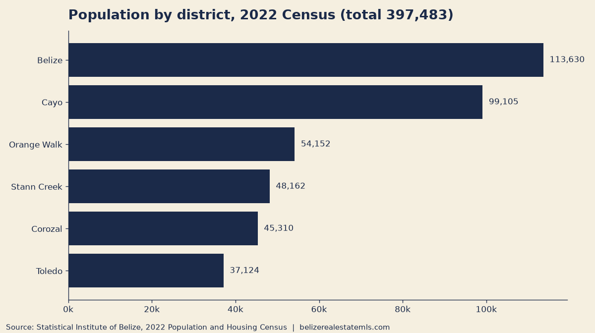 Bar chart of Belize population by district at the 2022 Census, led by Belize District with 113,630