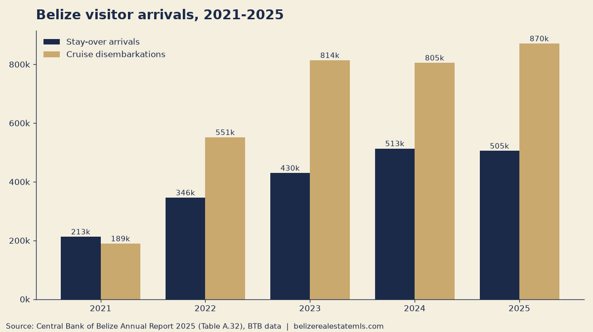 Bar chart of Belize stay-over arrivals and cruise disembarkations from 2021 to 2025
