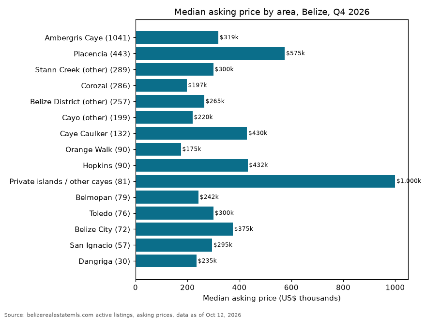 Bar chart of median asking price by area in Belize, Q4 2026