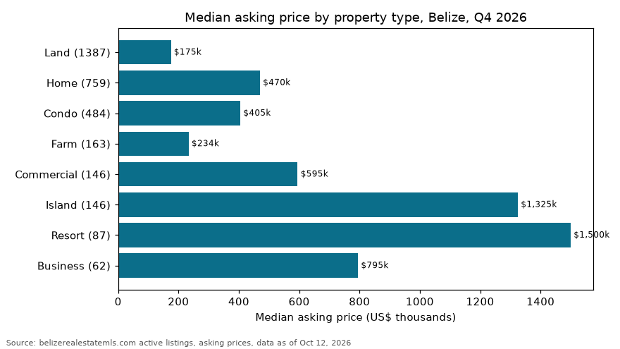 Bar chart of median asking price by property type in Belize, Q4 2026