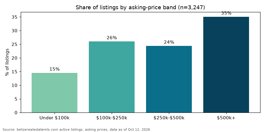 Bar chart of the share of Belize listings by asking price band