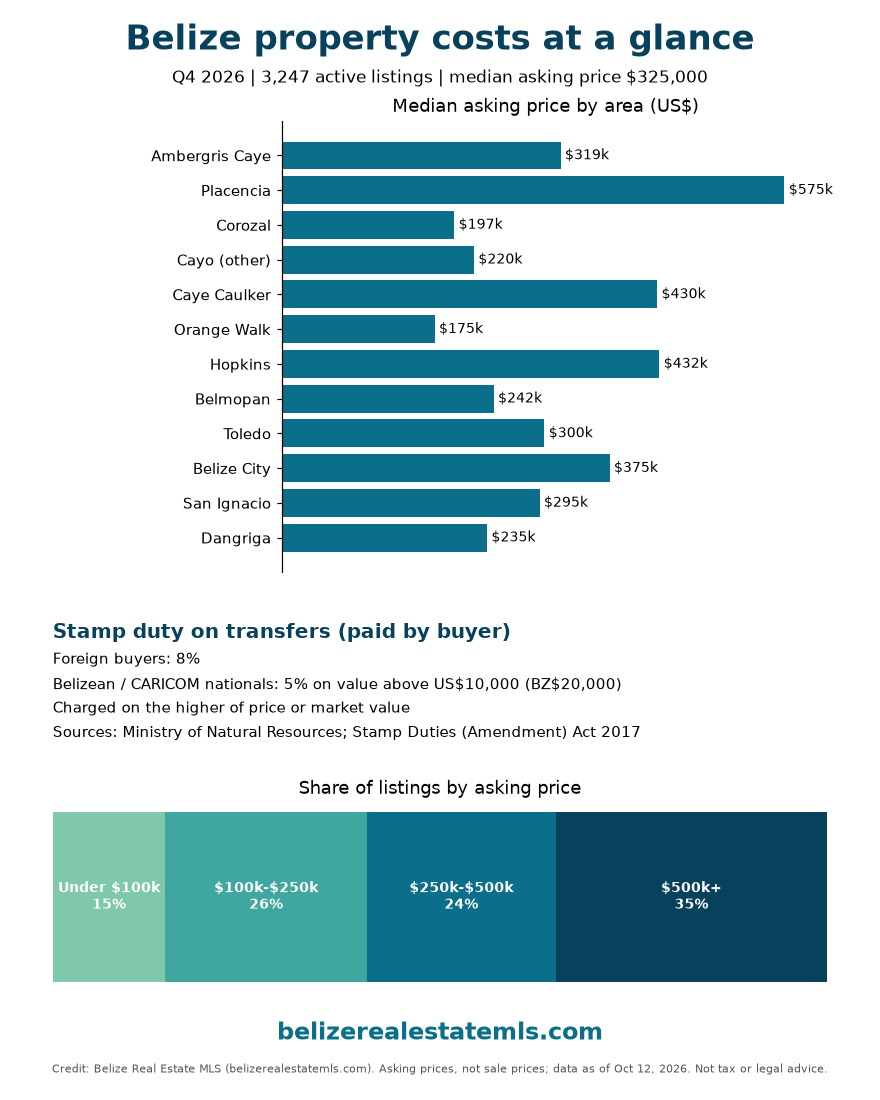 Infographic: Belize property costs at a glance, with median asking price by area, stamp duty rates and price-band shares