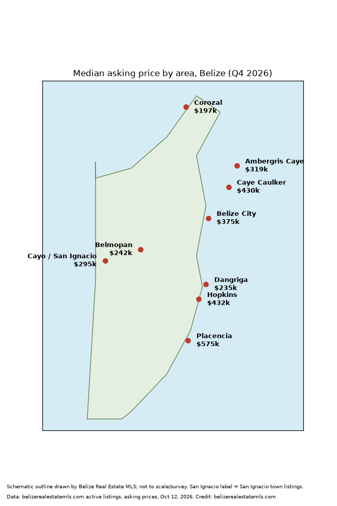 Schematic map of Belize with median asking prices for Ambergris Caye, Caye Caulker, Placencia, Hopkins, Belize City, San Ignacio, Corozal, Belmopan and Dangriga